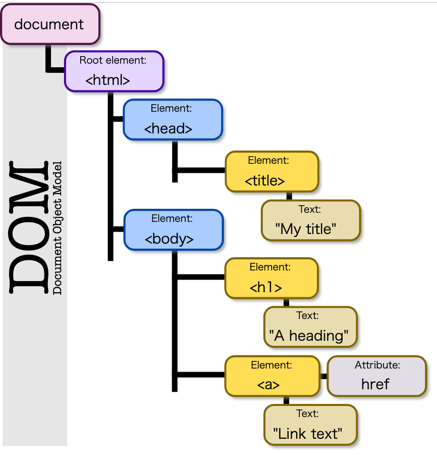 HTML ツリー構造